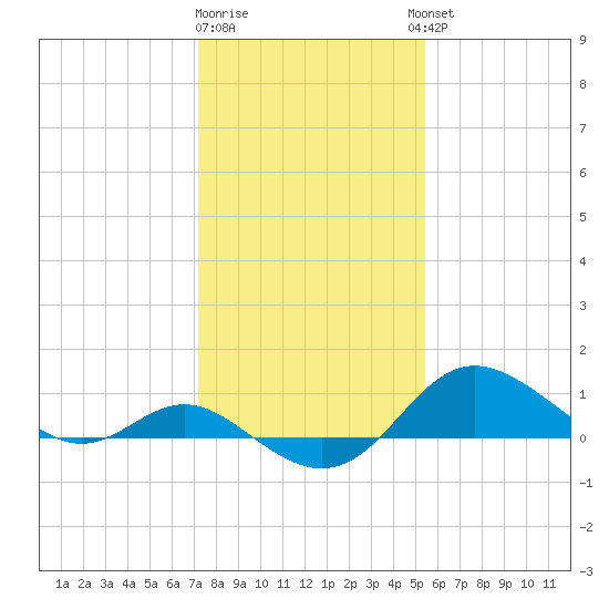 Worton Creek entrance tide chart for Monday, January 31, 2022