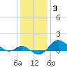 Worton Creek entrance tide chart for Monday, January 3, 2022