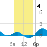 Worton Creek entrance tide chart for Tuesday, January 4, 2022