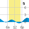 Worton Creek entrance tide chart for Wednesday, January 5, 2022