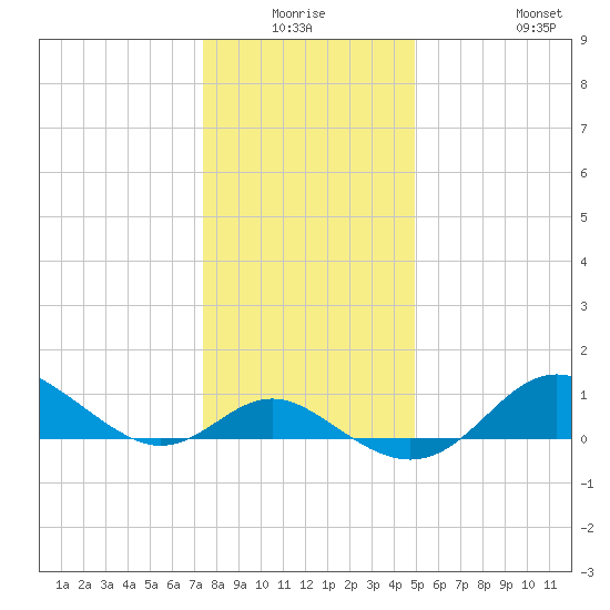 Worton Creek entrance tide chart for Thursday, January 6, 2022