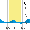 Worton Creek entrance tide chart for Thursday, January 6, 2022