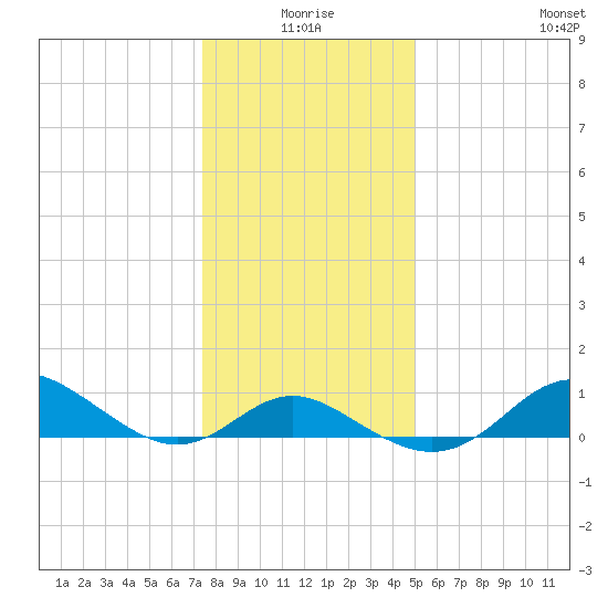 Worton Creek entrance tide chart for Friday, January 7, 2022