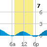 Worton Creek entrance tide chart for Friday, January 7, 2022