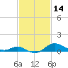 Worton Creek entrance tide chart for Monday, February 14, 2022