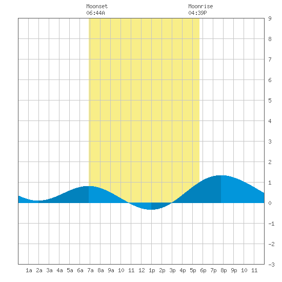 Worton Creek entrance tide chart for Tuesday, February 15, 2022