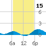 Worton Creek entrance tide chart for Tuesday, February 15, 2022
