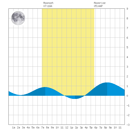 Worton Creek entrance tide chart for Wednesday, February 16, 2022