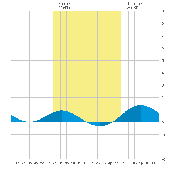 Worton Creek entrance tide chart for Thursday, February 17, 2022
