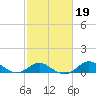Worton Creek entrance tide chart for Saturday, February 19, 2022