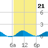 Worton Creek entrance tide chart for Monday, February 21, 2022