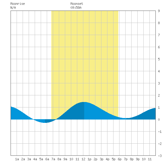 Worton Creek entrance tide chart for Tuesday, February 22, 2022
