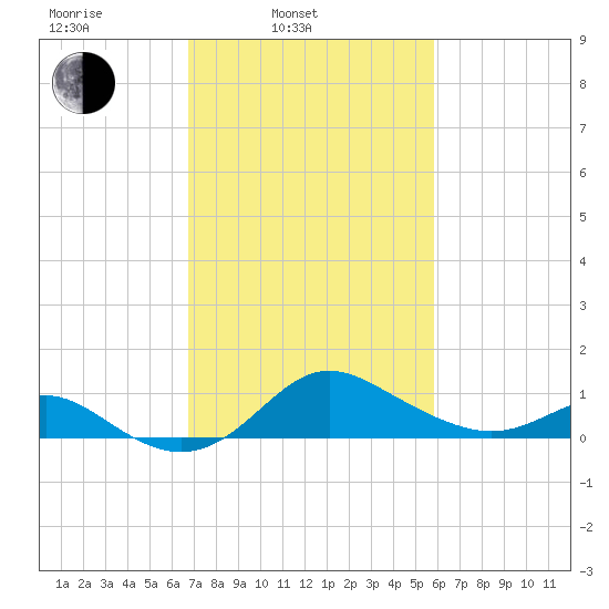 Worton Creek entrance tide chart for Wednesday, February 23, 2022