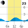 Worton Creek entrance tide chart for Wednesday, February 23, 2022