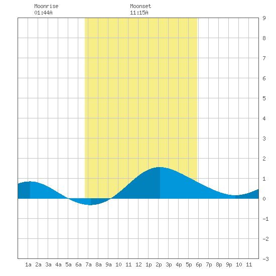 Worton Creek entrance tide chart for Thursday, February 24, 2022