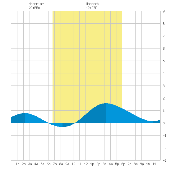 Worton Creek entrance tide chart for Friday, February 25, 2022