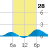 Worton Creek entrance tide chart for Monday, February 28, 2022