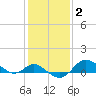 Worton Creek entrance tide chart for Wednesday, February 2, 2022