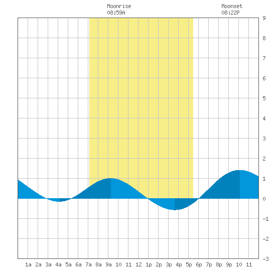 Worton Creek entrance tide chart for Thursday, February 3, 2022