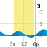 Worton Creek entrance tide chart for Thursday, February 3, 2022