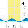 Worton Creek entrance tide chart for Friday, February 4, 2022