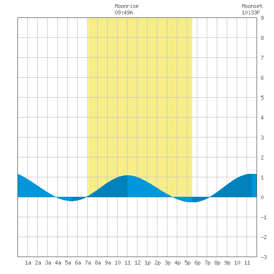 Worton Creek entrance tide chart for Saturday, February 5, 2022