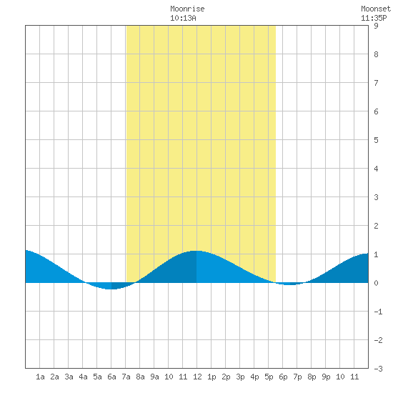 Worton Creek entrance tide chart for Sunday, February 6, 2022