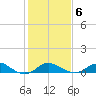Worton Creek entrance tide chart for Sunday, February 6, 2022