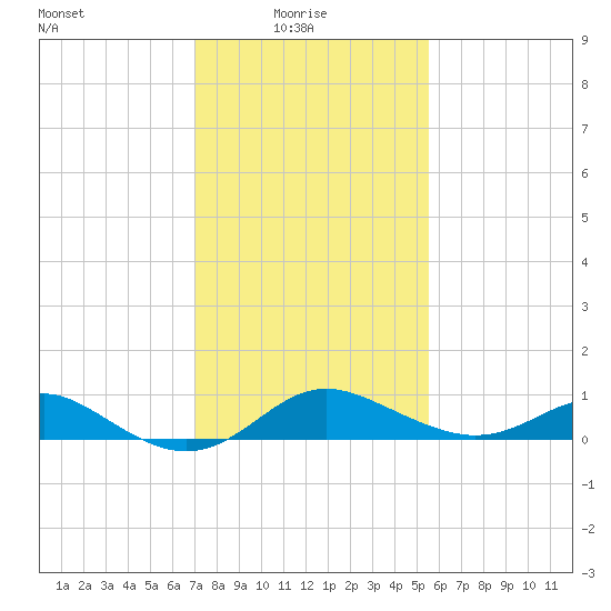 Worton Creek entrance tide chart for Monday, February 7, 2022