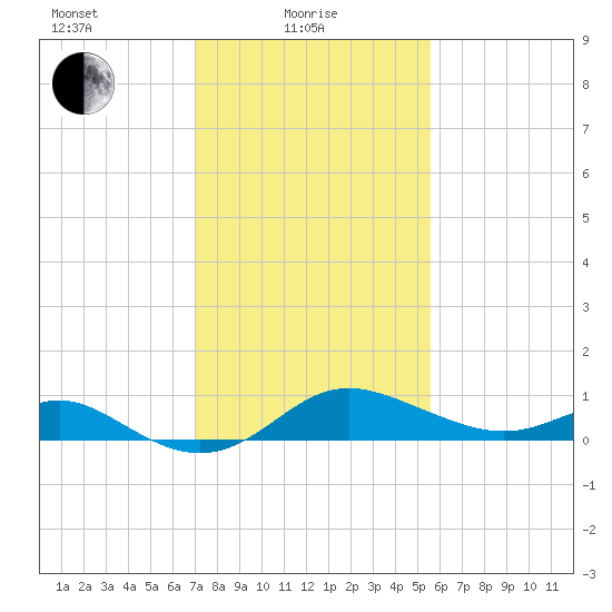 Worton Creek entrance tide chart for Tuesday, February 8, 2022