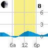 Worton Creek entrance tide chart for Tuesday, February 8, 2022