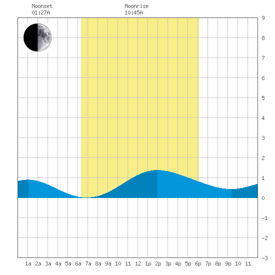 Worton Creek entrance tide chart for Thursday, March 10, 2022