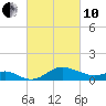 Worton Creek entrance tide chart for Thursday, March 10, 2022