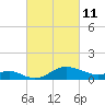 Worton Creek entrance tide chart for Friday, March 11, 2022