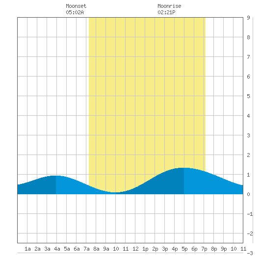 Worton Creek entrance tide chart for Sunday, March 13, 2022