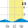 Worton Creek entrance tide chart for Sunday, March 13, 2022