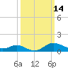 Worton Creek entrance tide chart for Monday, March 14, 2022