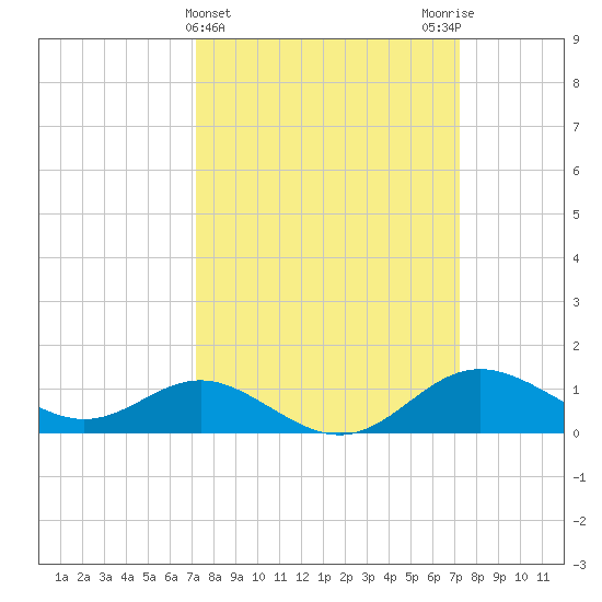 Worton Creek entrance tide chart for Wednesday, March 16, 2022