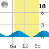 Worton Creek entrance tide chart for Friday, March 18, 2022