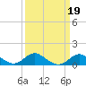 Worton Creek entrance tide chart for Saturday, March 19, 2022