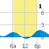 Worton Creek entrance tide chart for Tuesday, March 1, 2022