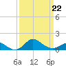 Worton Creek entrance tide chart for Tuesday, March 22, 2022