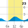 Worton Creek entrance tide chart for Wednesday, March 23, 2022