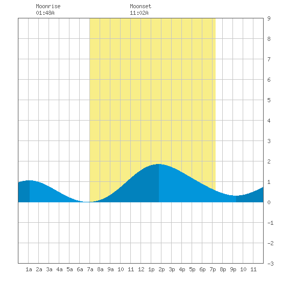 Worton Creek entrance tide chart for Thursday, March 24, 2022