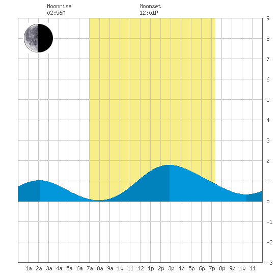 Worton Creek entrance tide chart for Friday, March 25, 2022