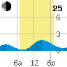 Worton Creek entrance tide chart for Friday, March 25, 2022