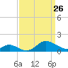 Worton Creek entrance tide chart for Saturday, March 26, 2022