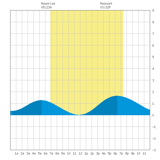 Worton Creek entrance tide chart for Monday, March 28, 2022