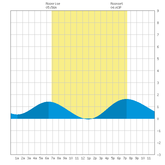 Worton Creek entrance tide chart for Tuesday, March 29, 2022