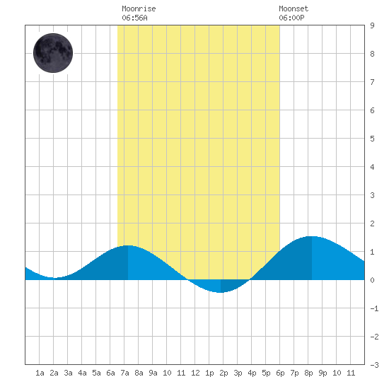 Worton Creek entrance tide chart for Wednesday, March 2, 2022